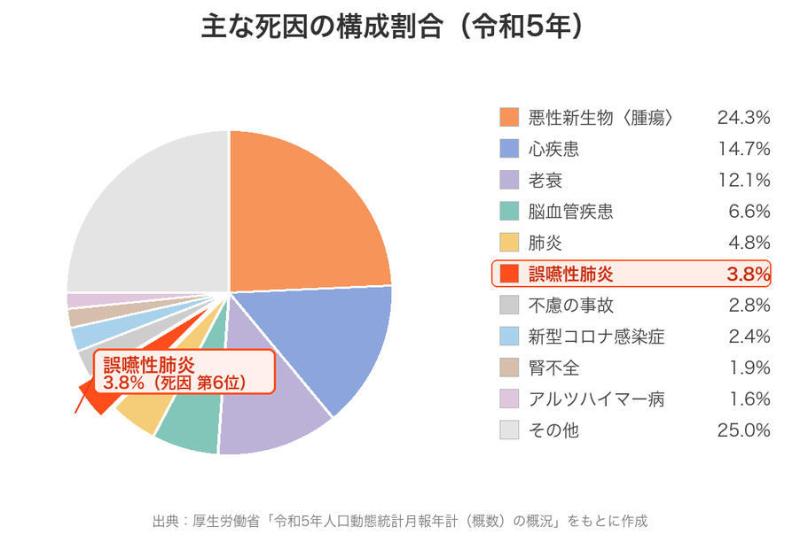 主な死因の構成割合(令和5年)誤嚥性肺炎は第6位