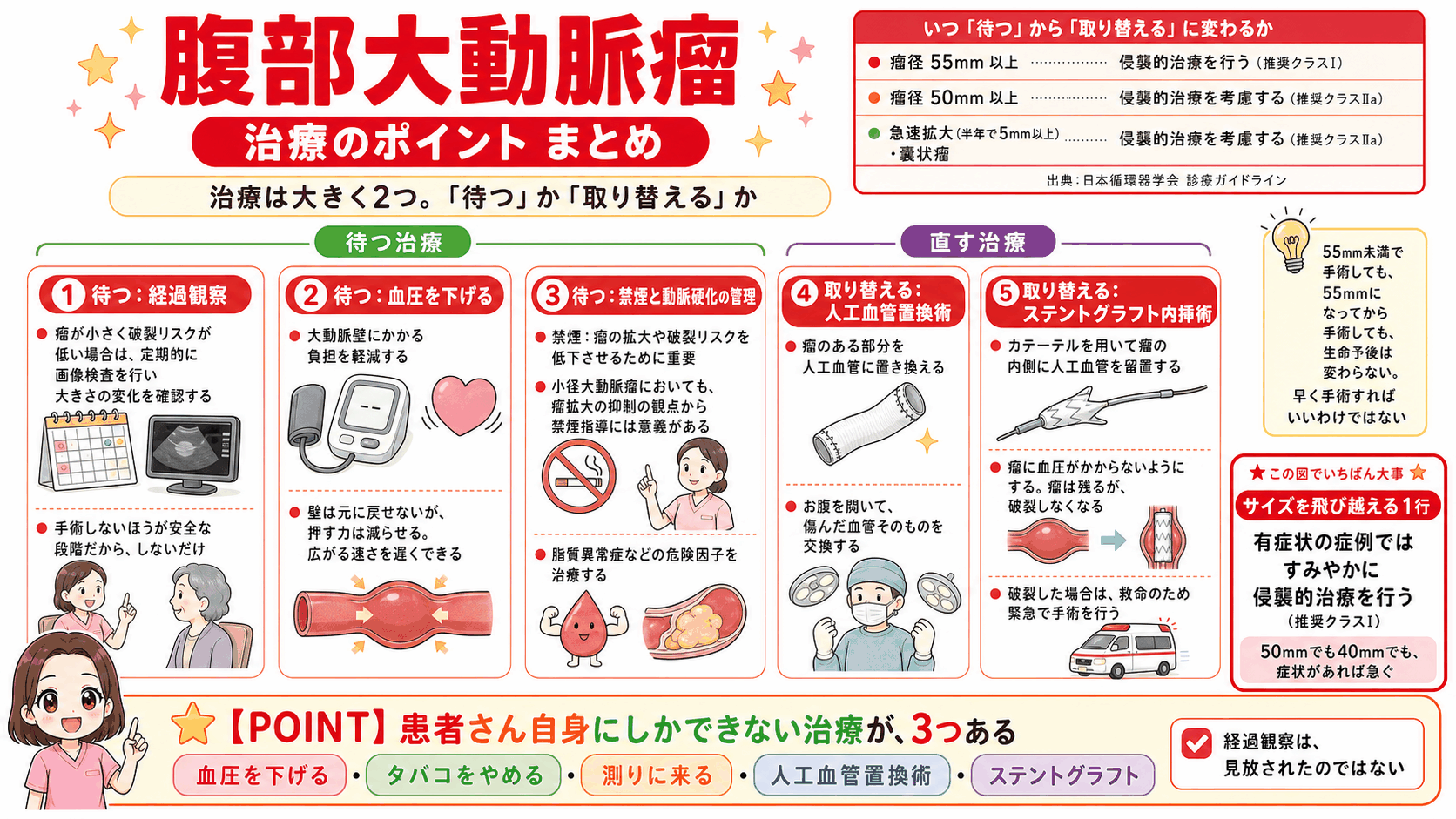 腹部大動脈瘤の治療をまとめた図解。経過観察・血圧管理・禁煙という「待つ治療」と、人工血管置換術・ステントグラフト内挿術という「直す治療」を示し、手術適応が瘤径55mm以上であること、有症状ならサイズに関係なく急ぐことを伝えている