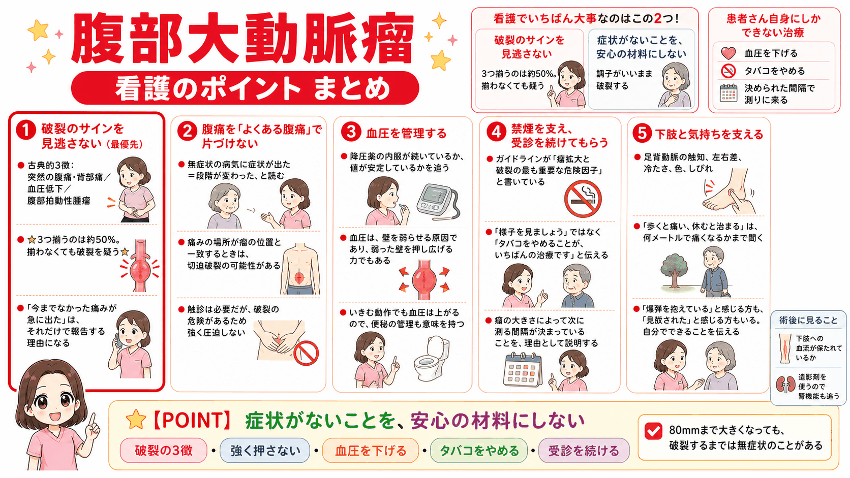 腹部大動脈瘤の看護のポイントをまとめた図解。破裂のサインを見逃さない、腹痛をよくある腹痛で片づけない、血圧を管理する、禁煙を支え受診を続けてもらう、下肢と気持ちを支えるの5点を示している