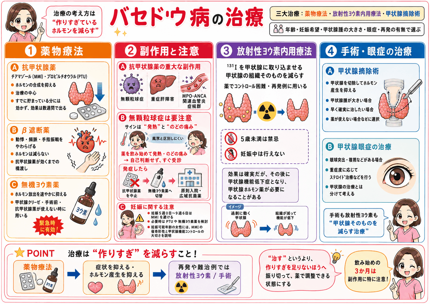 バセドウ病の治療をまとめた図解。抗甲状腺薬・β遮断薬・無機ヨウ素薬の薬物療法、無顆粒球症など重大な副作用と妊娠時の注意、放射性ヨウ素内用療法、甲状腺摘除術と甲状腺眼症の治療を示し、治療の柱が「作りすぎを減らすこと」であることを伝えている