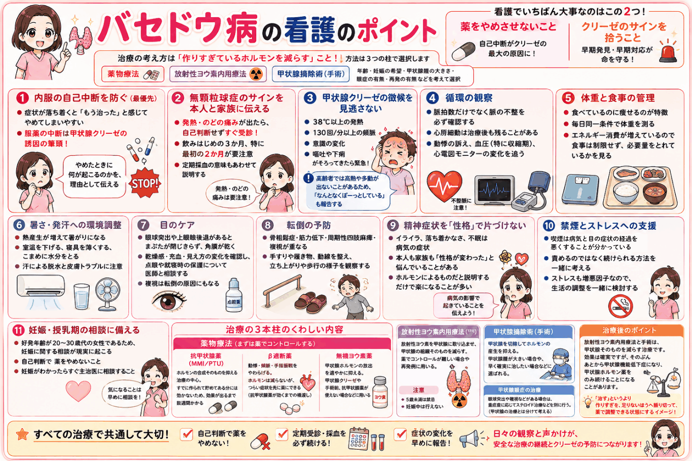 バセドウ病の看護のポイントをまとめた図解。内服の自己中断を防ぐこと、無顆粒球症のサイン、甲状腺クリーゼの徴候、循環の観察、体重と食事、環境調整、目のケア、転倒予防、精神症状、禁煙とストレス、妊娠授乳期の相談の11項目を示している