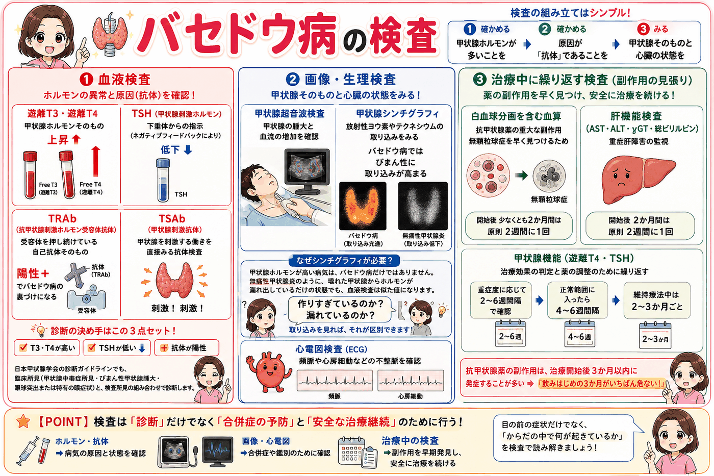 バセドウ病の検査をまとめた図解。血液検査(遊離T3・遊離T4の上昇、TSHの低下、TRAb陽性)、甲状腺超音波とシンチグラフィ、心電図、治療中に繰り返す血算と肝機能検査を示し、診断の決め手が「T3・T4が高い・TSHが低い・抗体が陽性」の3点セットであることを伝えている