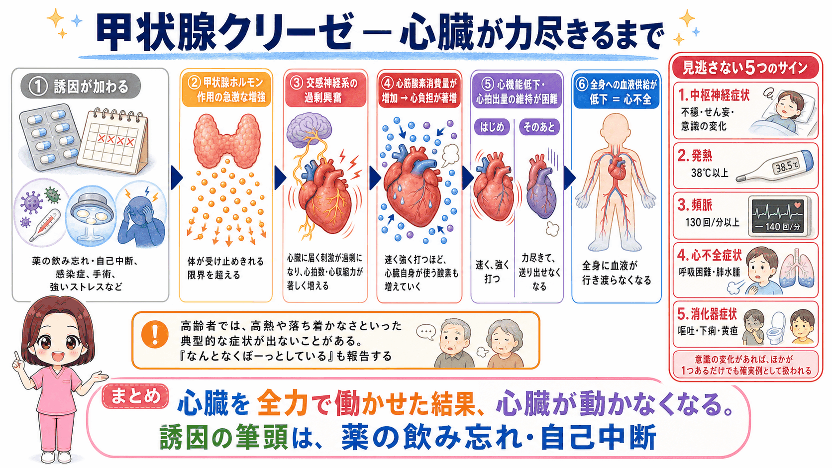 甲状腺クリーゼで心不全に至るまでの図解。薬の自己中断や感染などの誘因から甲状腺ホルモン作用が急激に増強し、交感神経の過剰興奮で心負担が著増して心機能が低下し、全身への血液供給が低下する流れと、見逃さない5つのサイン