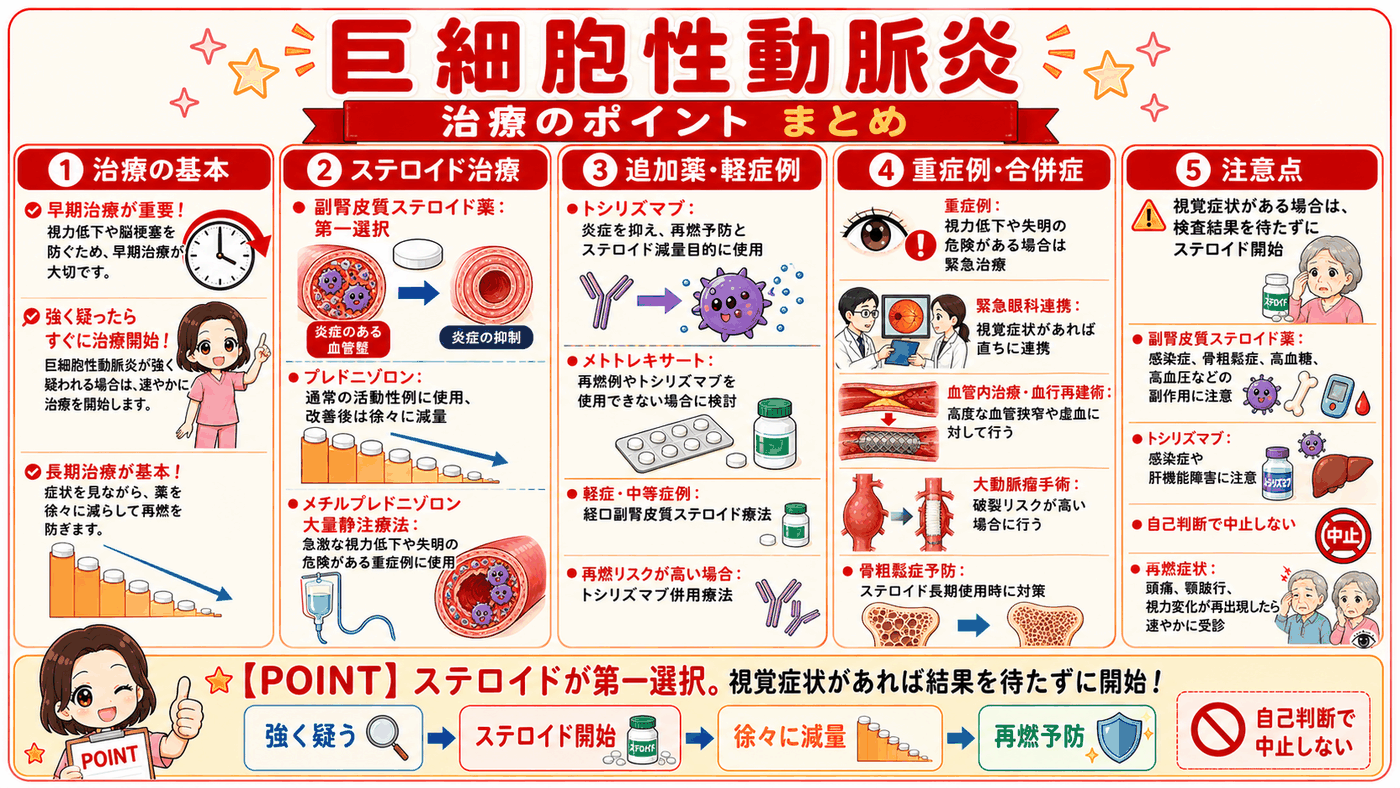 巨細胞性動脈炎の治療のポイントをまとめた図解。副腎皮質ステロイドが第一選択で、視覚症状があれば検査結果を待たずに開始すること、トシリズマブや重症例への対応、自己判断で中止しないことを5つのカードで整理している