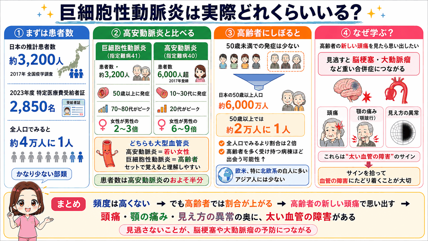 巨細胞性動脈炎は実際どれくらいいるのかをまとめた図解。日本の推計患者数約3,200人、高安動脈炎との比較、50歳以上では約2万人に1人になること、見逃すと脳梗塞や大動脈瘤につながることを4つのカードで整理している