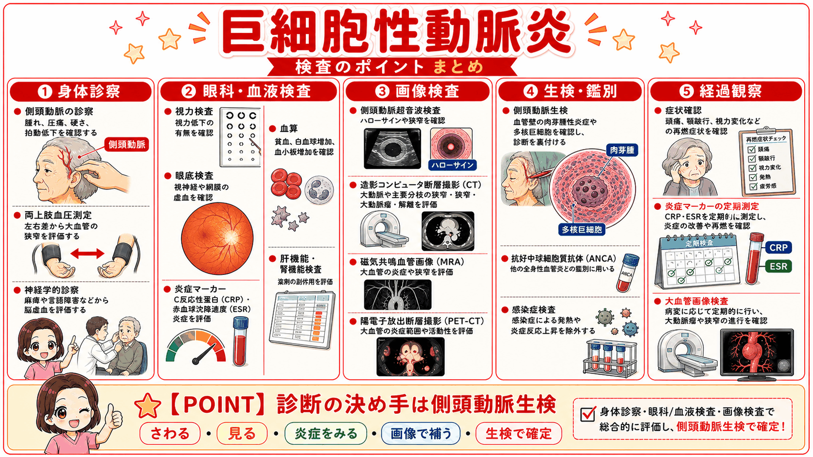 巨細胞性動脈炎の検査のポイントをまとめた図解。身体診察、眼科・血液検査、画像検査、生検・鑑別、経過観察の5段階と、診断の決め手が側頭動脈生検であることを示している