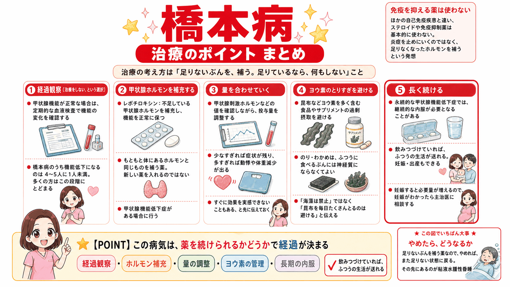 橋本病の治療をまとめた図解。経過観察・甲状腺ホルモンの補充・量の調整・ヨウ素のとりすぎを避けること・長く続けることを示し、免疫を抑える薬は使わないことを伝えている
