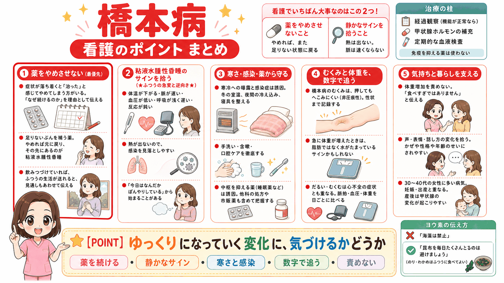 橋本病の看護のポイントをまとめた図解。薬をやめさせない、粘液水腫性昏睡のサインを拾う、寒さと感染と薬から守る、むくみと体重を数字で追う、気持ちと暮らしを支えるの5点を示している