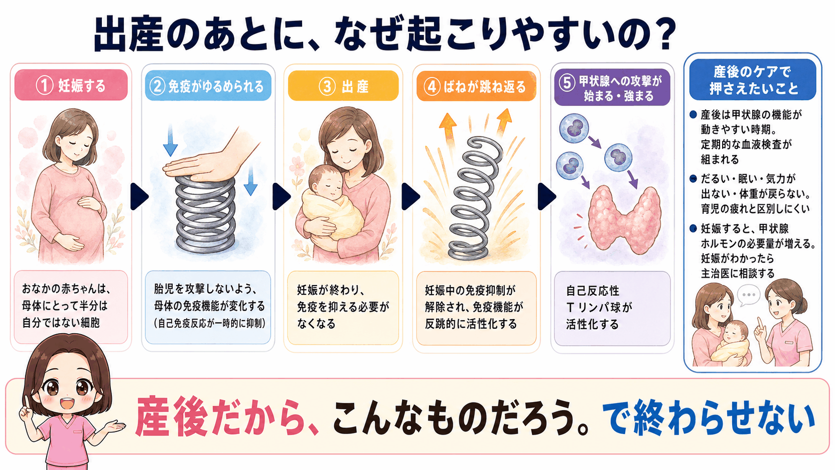 橋本病の原因のうち妊娠・出産を示した図解。妊娠中に胎児を攻撃しないよう免疫がゆるめられ、出産でその抑制が解除されて免疫機能が反跳的に活性化し、甲状腺への攻撃が始まる流れを、押さえられたばねと跳ね返るばねで示している