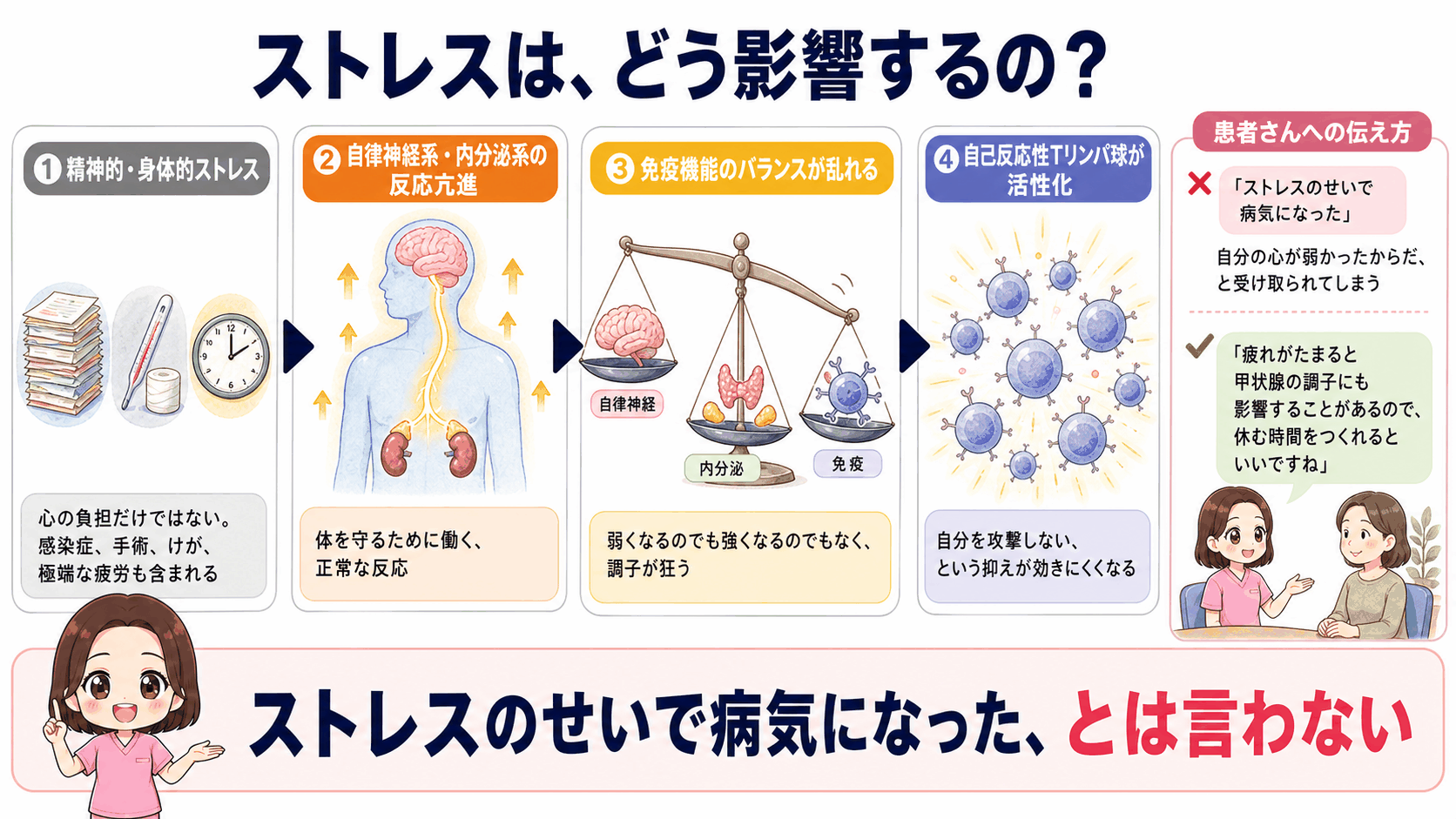 橋本病の原因のうち精神的・身体的ストレスを示した図解。自律神経系と内分泌系の反応が高まり、免疫機能のバランスが乱れて自己反応性Tリンパ球が活性化する流れを示している