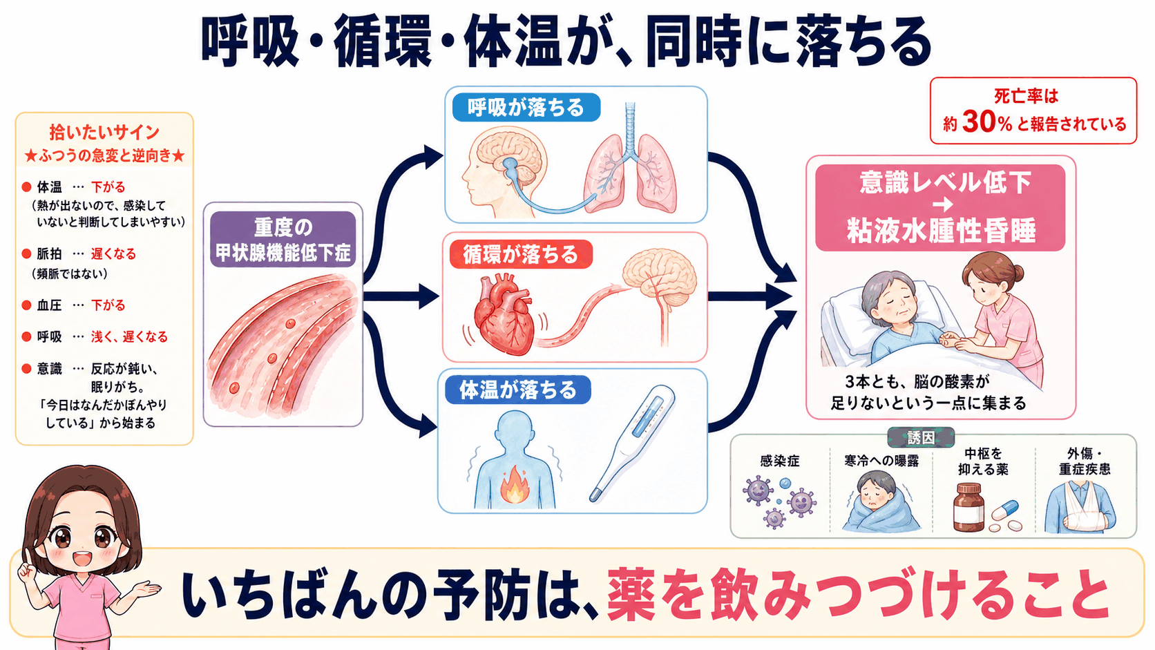 橋本病の粘液水腫性昏睡の図解。重度の甲状腺機能低下症から呼吸・循環・体温の3つが同時に落ち、意識レベル低下に至る流れと、体温が下がる・脈が遅い・血圧が低いというふつうの急変と逆向きのサインを示している