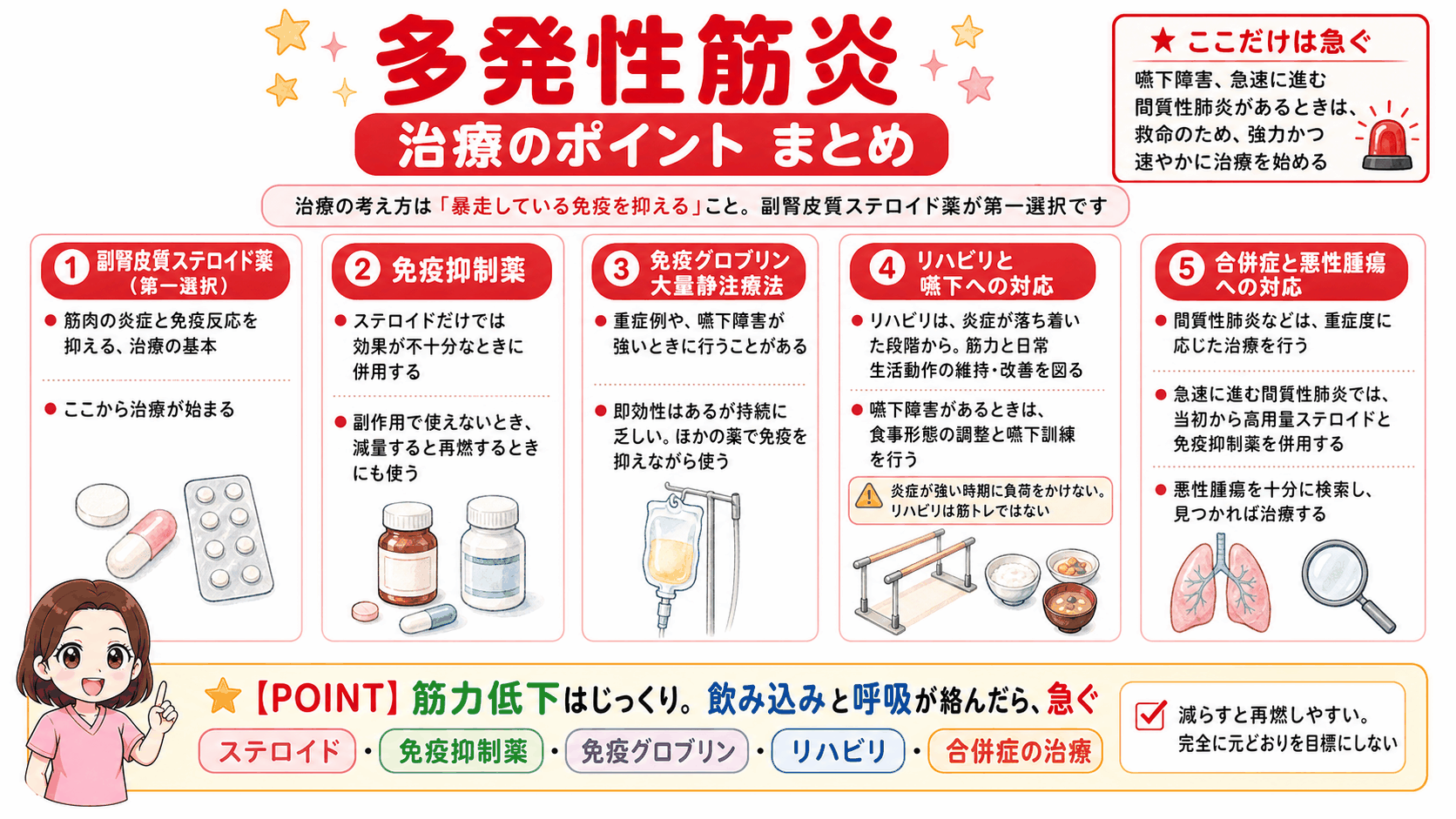 多発性筋炎の治療をまとめた図解。副腎皮質ステロイド薬を第一選択とし、免疫抑制薬や免疫グロブリン大量静注療法、リハビリと嚥下への対応、合併症と悪性腫瘍への対応を示し、嚥下障害と急速に進む間質性肺炎があるときは急ぐことを伝えている