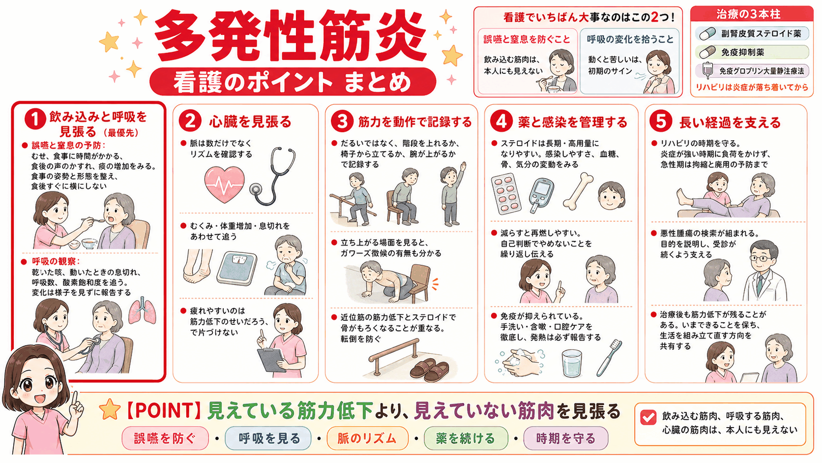 多発性筋炎の看護のポイントをまとめた図解。飲み込みと呼吸を見張ること、心臓を見張ること、筋力を動作で記録すること、薬と感染を管理すること、長い経過を支えることの5点を示している