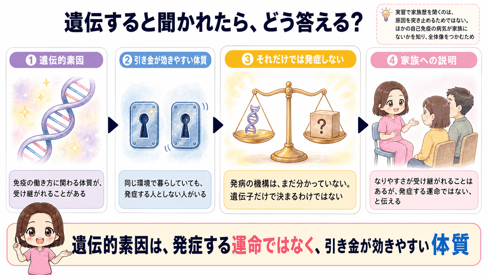 多発性筋炎の原因のうち遺伝的素因を示した図解。免疫の働き方に関わる体質が受け継がれることはあるが、それだけでは発症せず、発病の機構はまだ分かっていないことを示し、家族への説明のしかたもあわせて示している