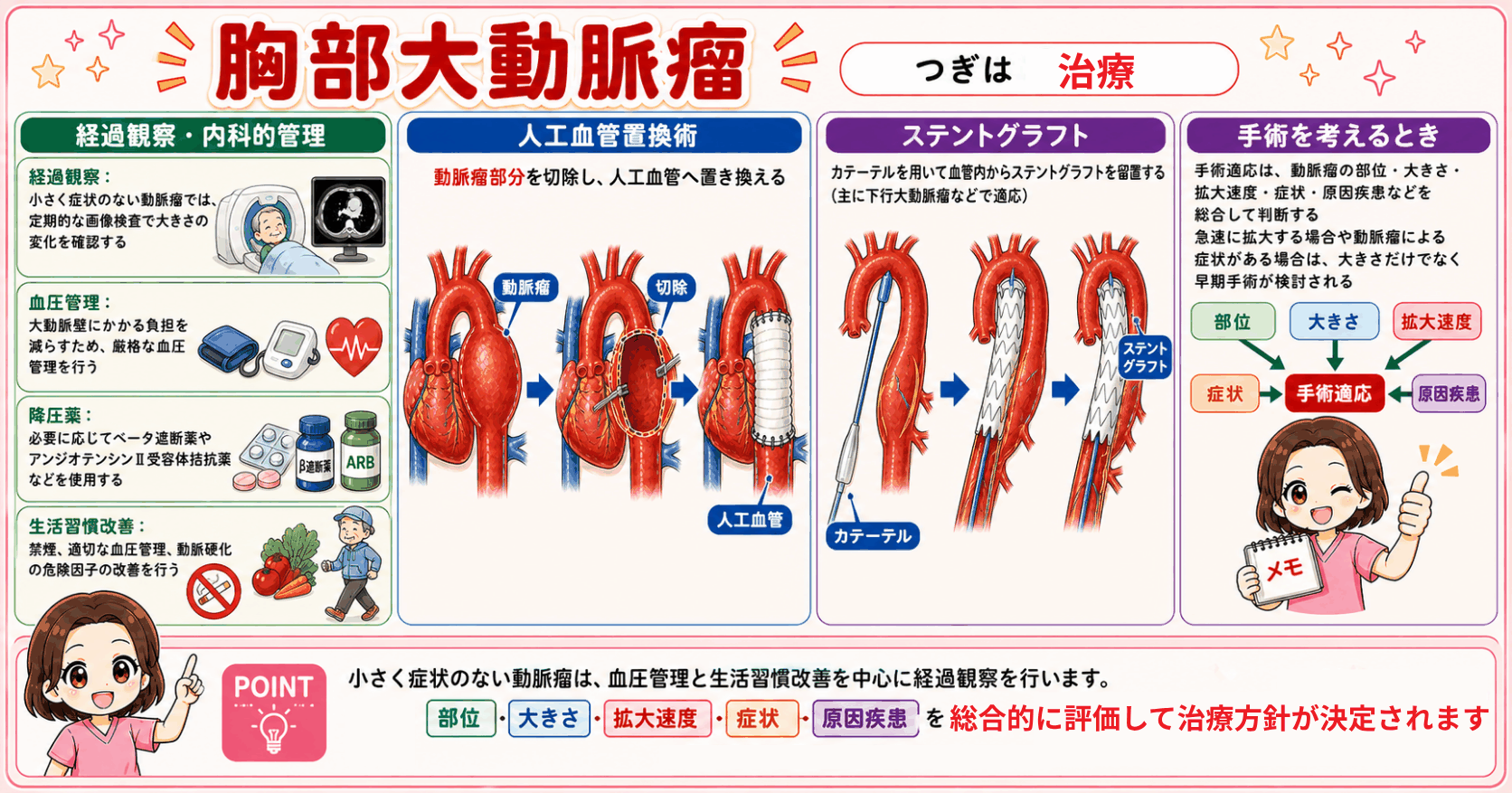 胸部大動脈瘤の治療をまとめた図解。経過観察と血圧管理・降圧薬・生活習慣改善、人工血管置換術、ステントグラフト、手術適応を部位・大きさ・拡大速度・症状・原因疾患から総合的に判断することを示している