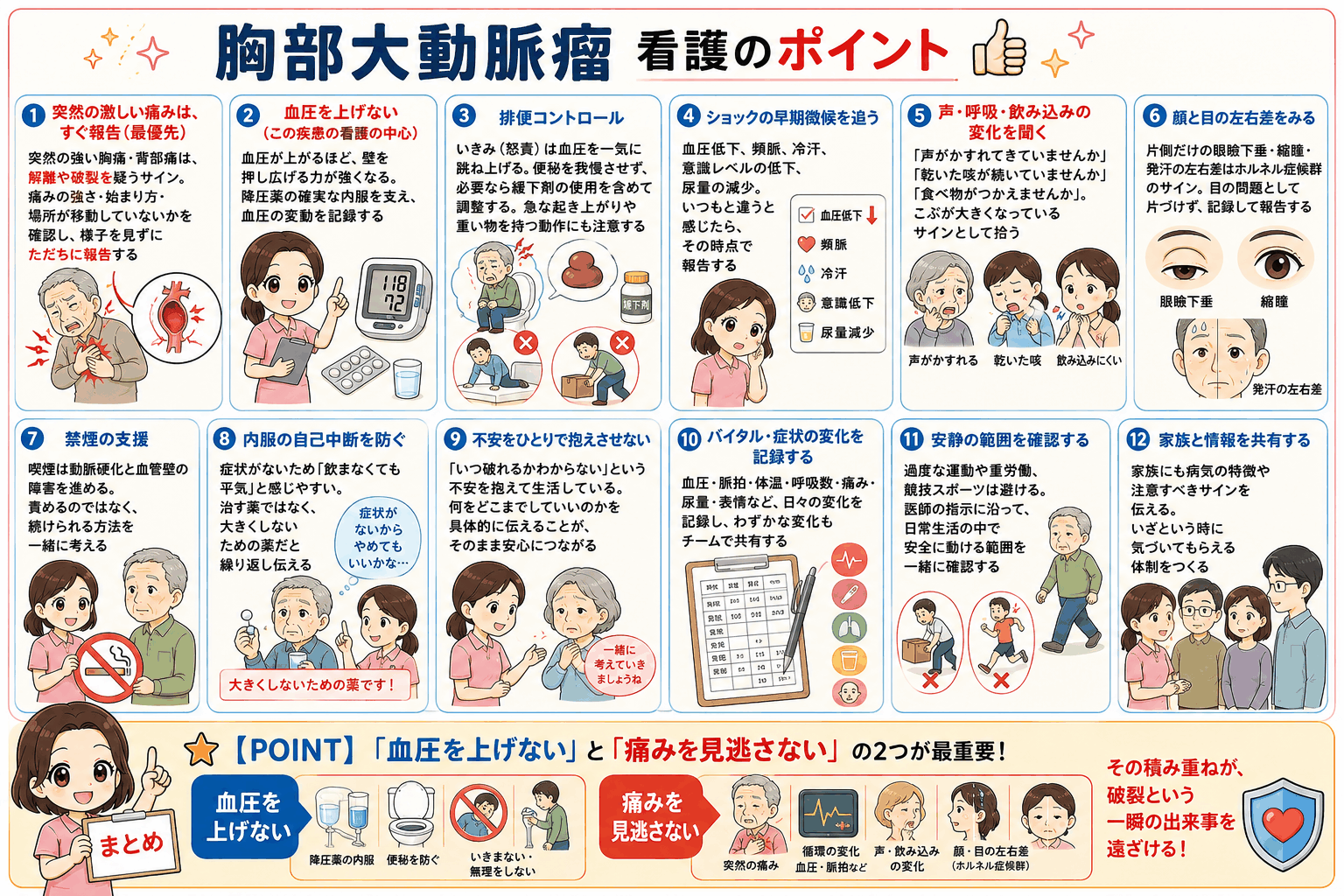 胸部大動脈瘤の看護のポイントをまとめた図解。突然の激しい痛みをすぐ報告する、血圧を上げない、排便コントロール、ショックの早期徴候、声・呼吸・飲み込みの変化、顔と目の左右差など12項目を示している