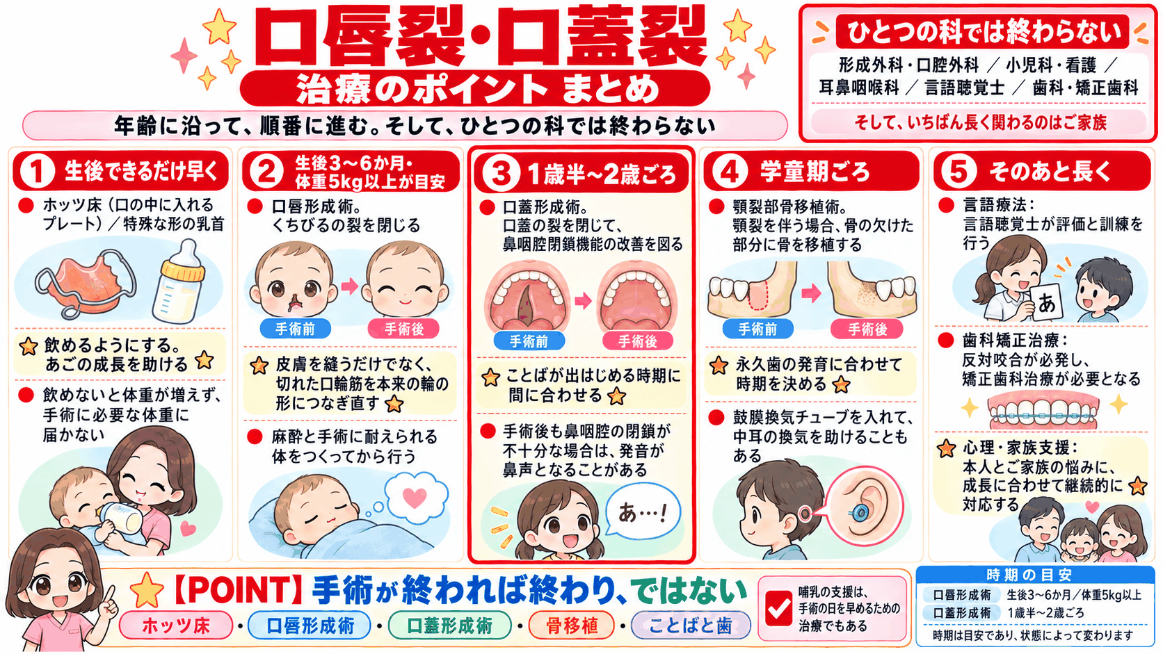 口唇裂・口蓋裂の治療のまとめ。ホッツ床・口唇形成術・口蓋形成術・顎裂部骨移植術・そのあと長く