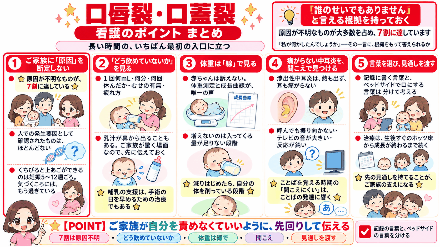 口唇裂・口蓋裂の看護のまとめ。原因を断定しない・どう飲めていないか・体重は線で・聞こえ・見通し