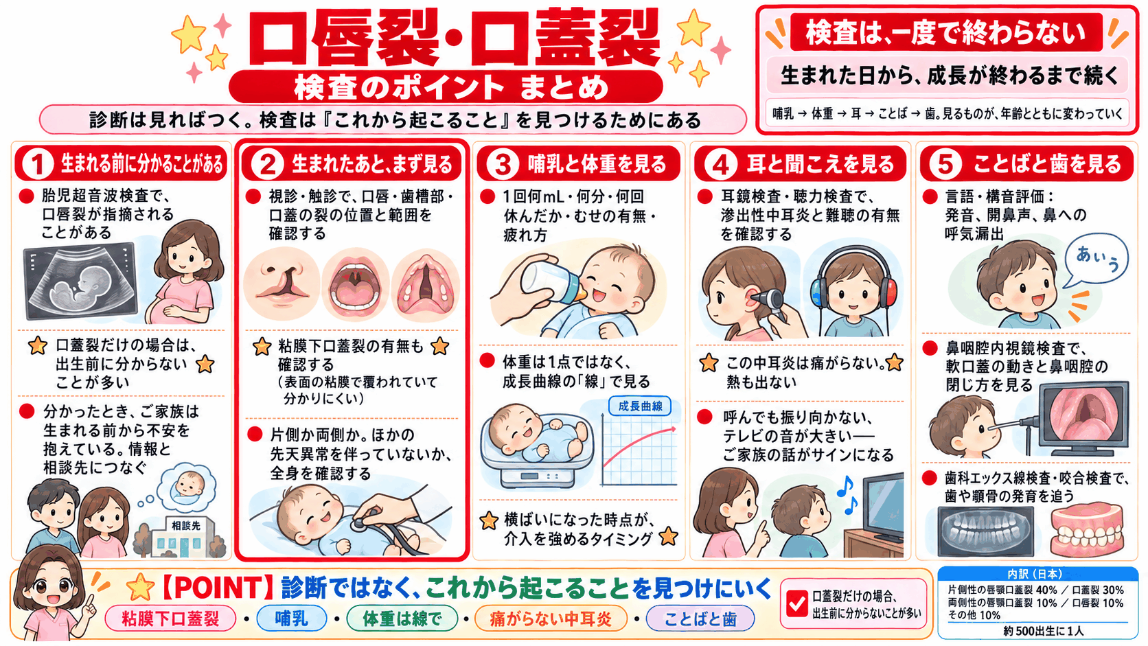 口唇裂・口蓋裂の検査のまとめ。生まれる前・生まれたあと・哺乳と体重・耳と聞こえ・ことばと歯