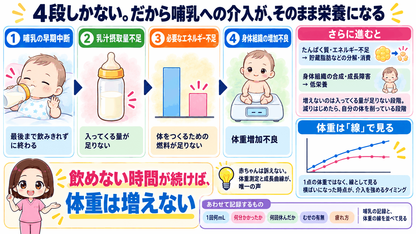 哺乳の早期中断から乳汁摂取量が不足し、体重増加不良に至るまでの4段の流れ