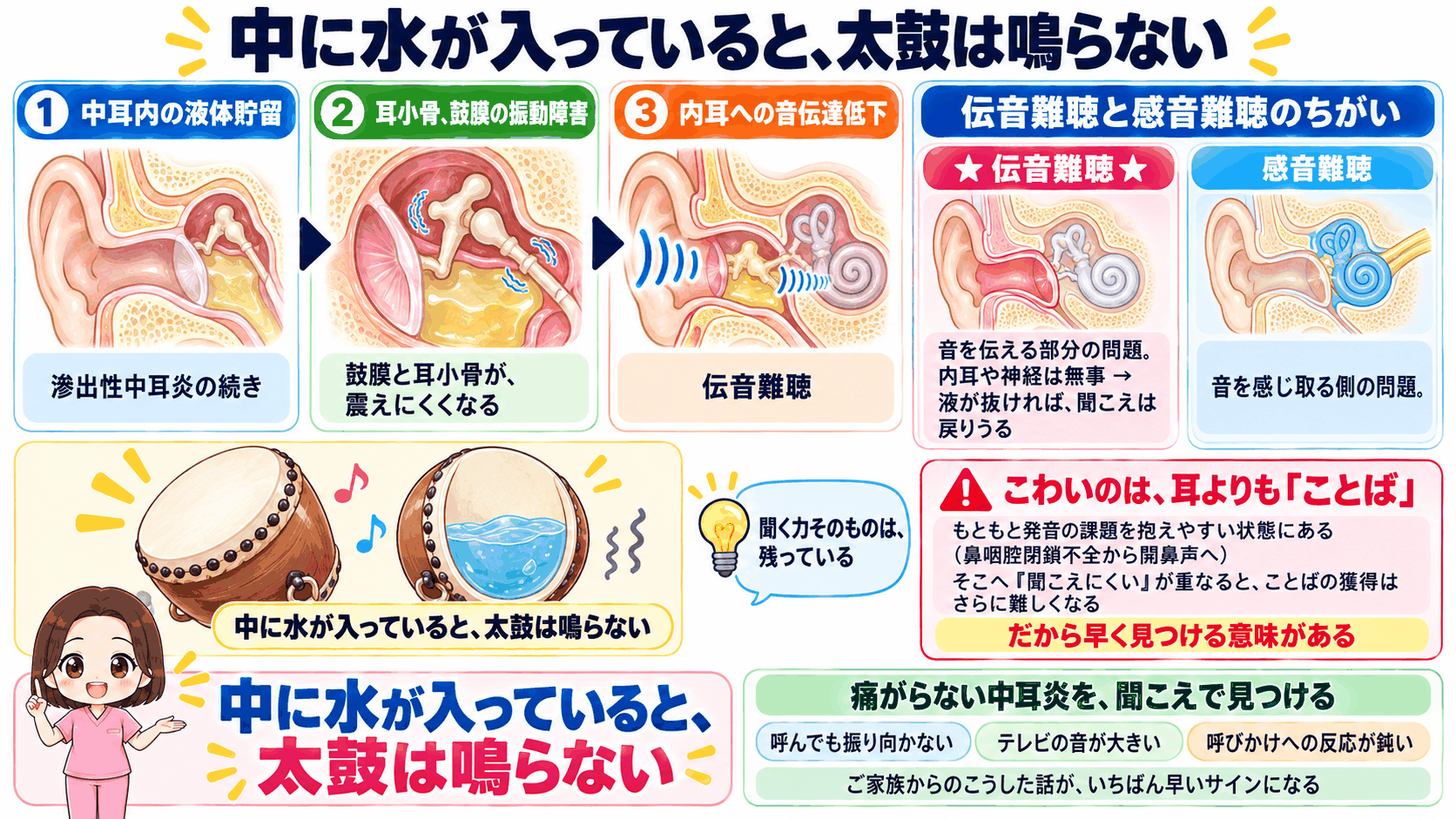 中耳に液体がたまって鼓膜と耳小骨が震えにくくなり、伝音難聴になるまでの流れ